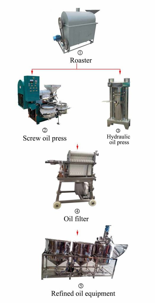 Soybean oil press, how to make soybeans – Oil press machine,Hydraulic ...